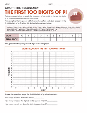 Worksheet for seventh graders to graph digit frequency in the first 100 digits of pi Graph the frequency of digits from the first 100 digits of pi on this engaging worksheet