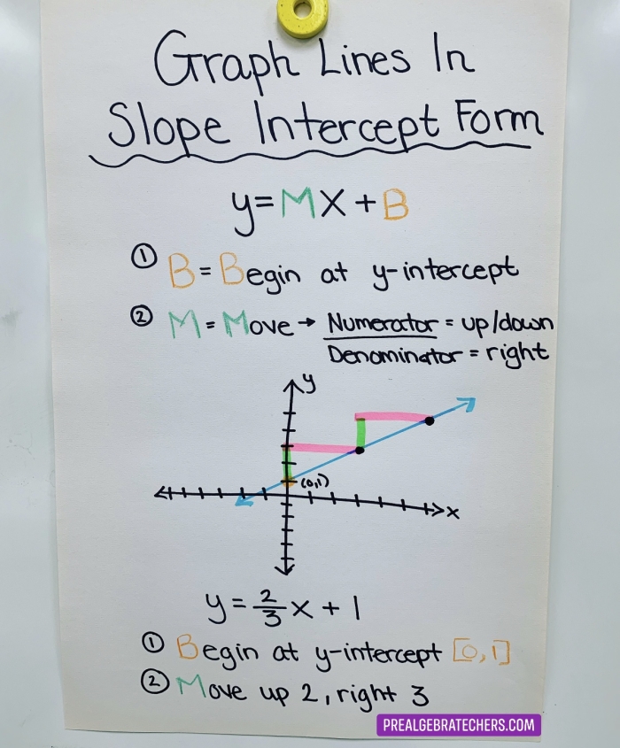Eighth grade student graphing a linear equation using slope and y-intercept on a coordinate plane worksheet