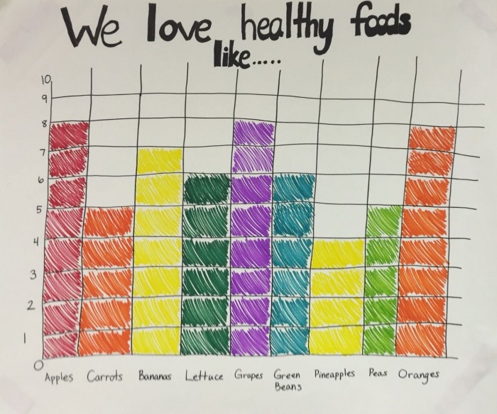 Third grade students analyzing a bar graph about nutritious snacks for a math worksheet