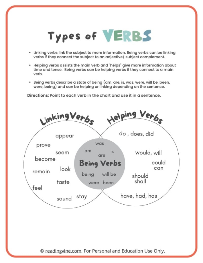 Interactive activity on helping vs. linking verbs for students Worksheet featuring helping and linking verbs for fourth graders
