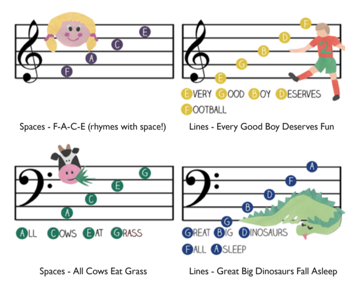 How to Read Music worksheet for Fourth Grade