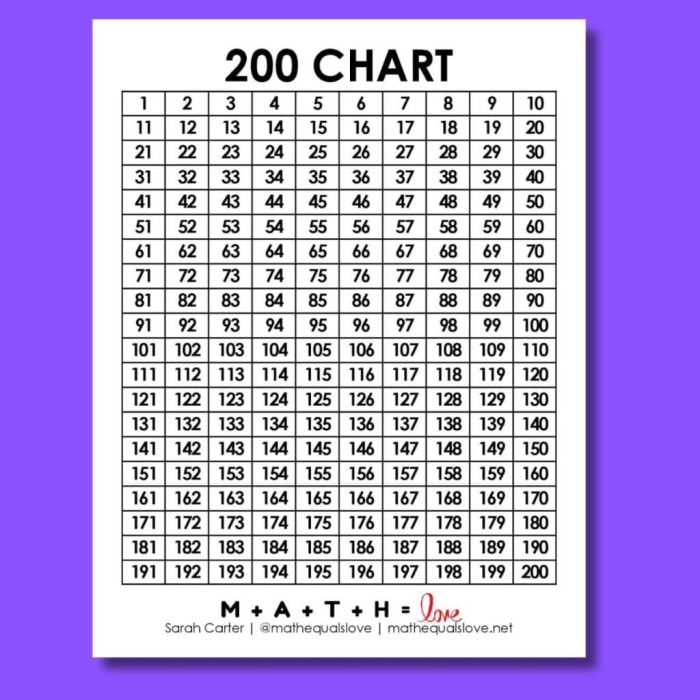 Hundreds Chart Challenge worksheet for first graders featuring fill-in-the-blank sections