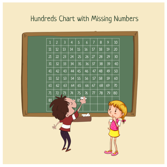 Hundreds chart worksheet for second graders with missing numbers for practice