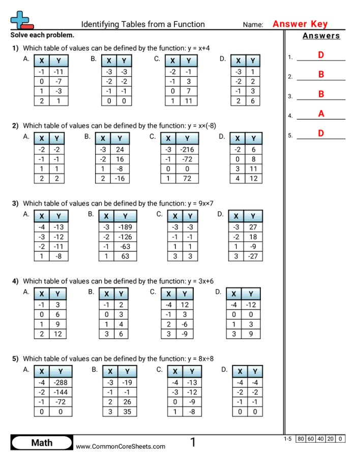 Identify Functions From Tables worksheet for targeted algebra practice Worksheet for identifying functions from tables for eighth-grade students