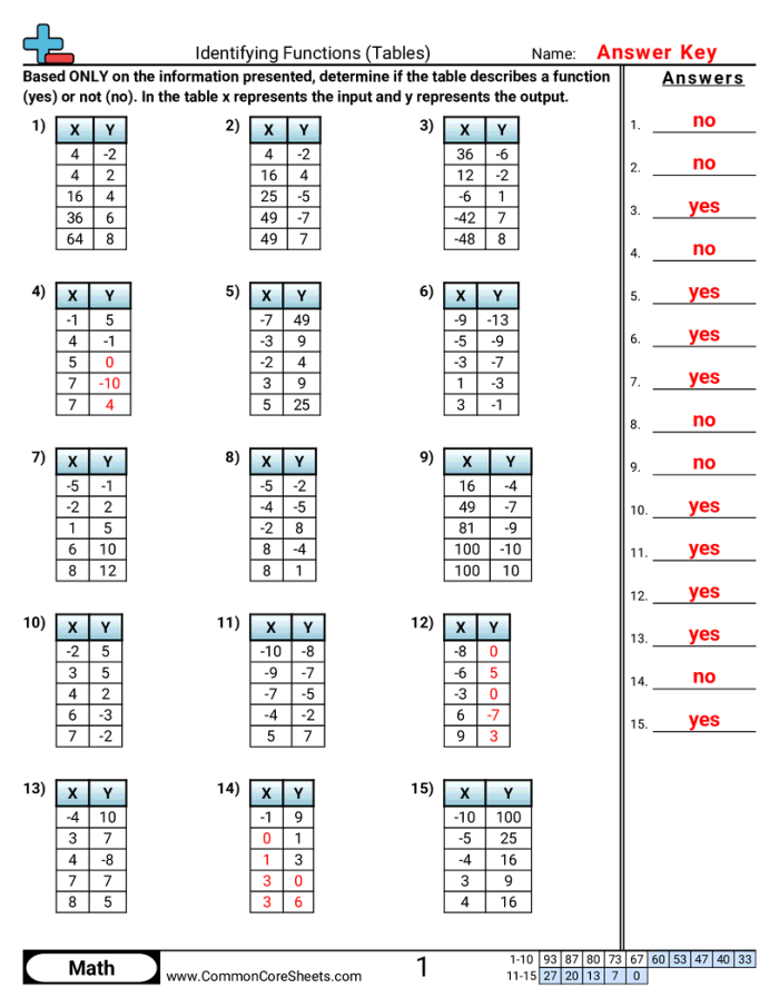 Identify Functions From Tables worksheet for algebra practice in data and graphing Worksheet featuring a one-page exercise on identifying functions from tables for eighth-grade students