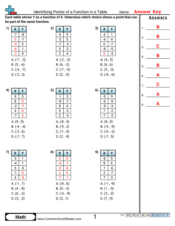 Identify Functions From Tables Worksheet for Eighth Grade Algebra Practice A one-page worksheet designed for eighth graders to practice identifying functions from tables