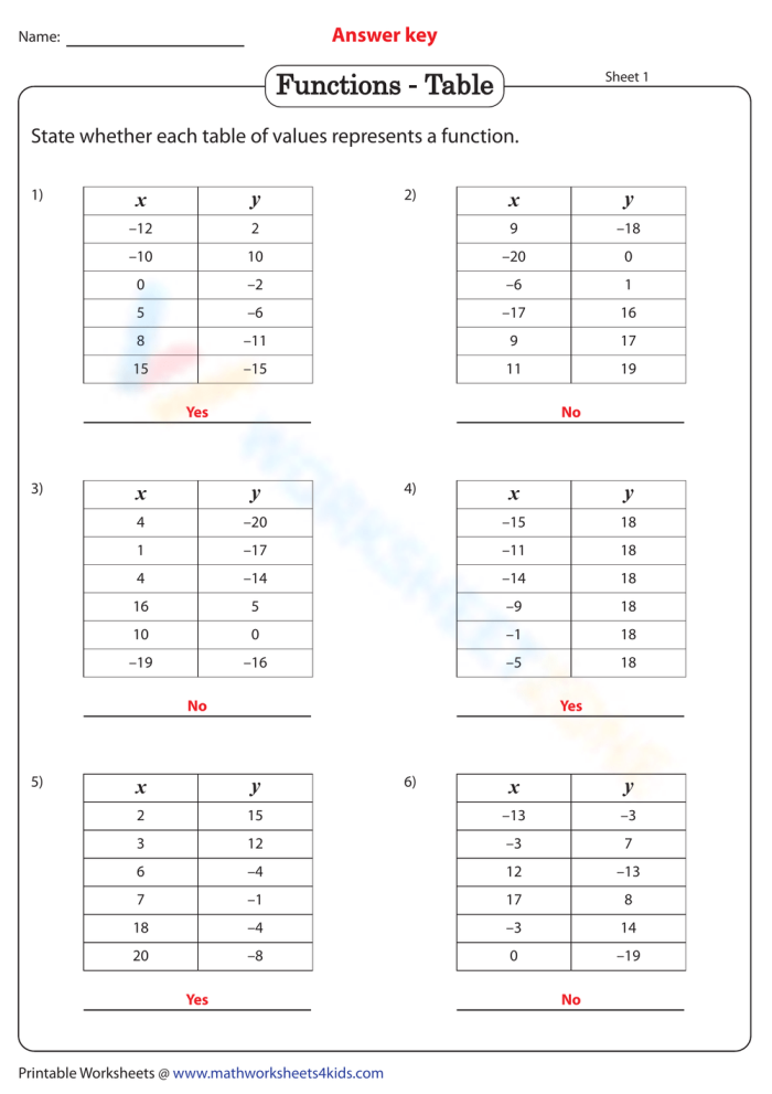 Targeted practice worksheet on recognizing functions through tables Worksheet for identifying functions from tables for eighth-grade students