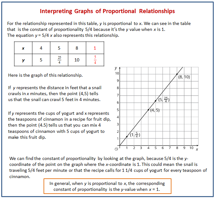 A seventh grade math worksheet with coordinate planes showing linear graphs used to identify proportional relationships