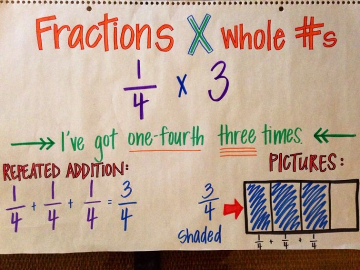Educational resource for understanding multiplication concepts with whole numbers and fractions Illustrating a worksheet for teaching whole number and fraction multiplication to fourth graders