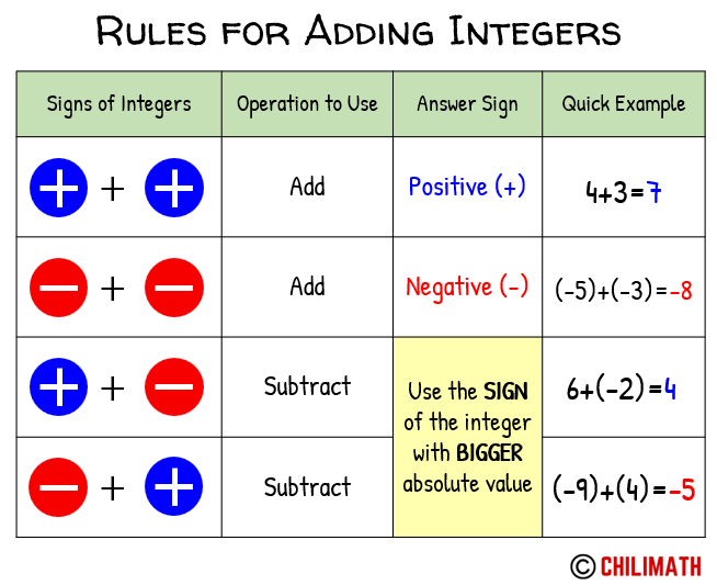 Integer Addition Rules worksheet for seventh-grade math students learning about integers