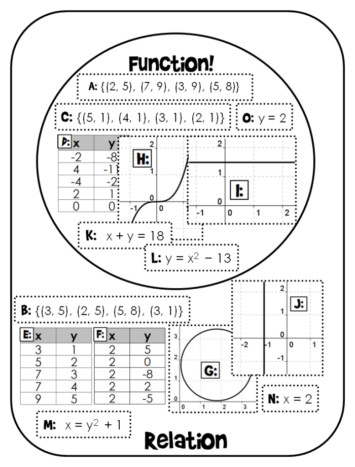Eighth grade math worksheet showing students how to match narrative stories to their respective function graphs