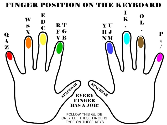 Home Row Finger Placement Guide for Beginning Keyboarders Kindergarten student's hands positioned on keyboard home row keys showing correct finger placement for typing