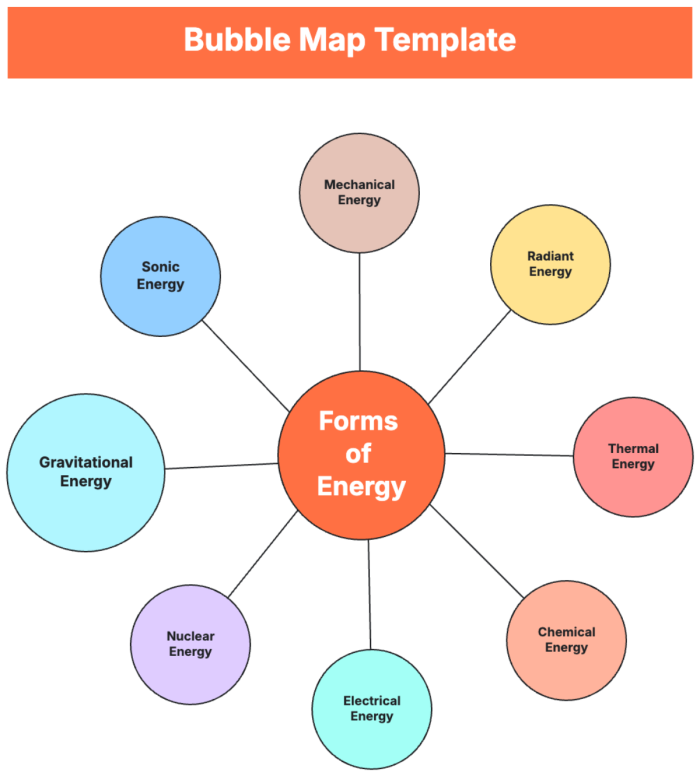 ALT text: Blank bubble map graphic organizer with a central circle surrounded by four connected circles for organizing main ideas and supporting details in kindergarten lessons
