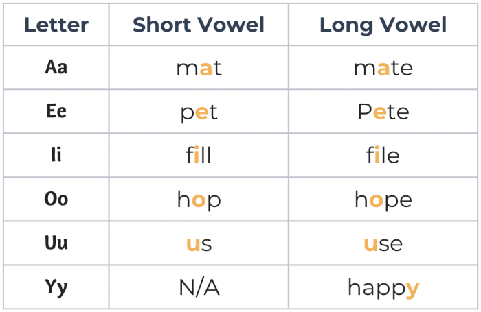 Long and Short Vowels: "A" activity for kindergarten reading skills Worksheet for matching short and long "A" vowel sounds with pictures of creatures