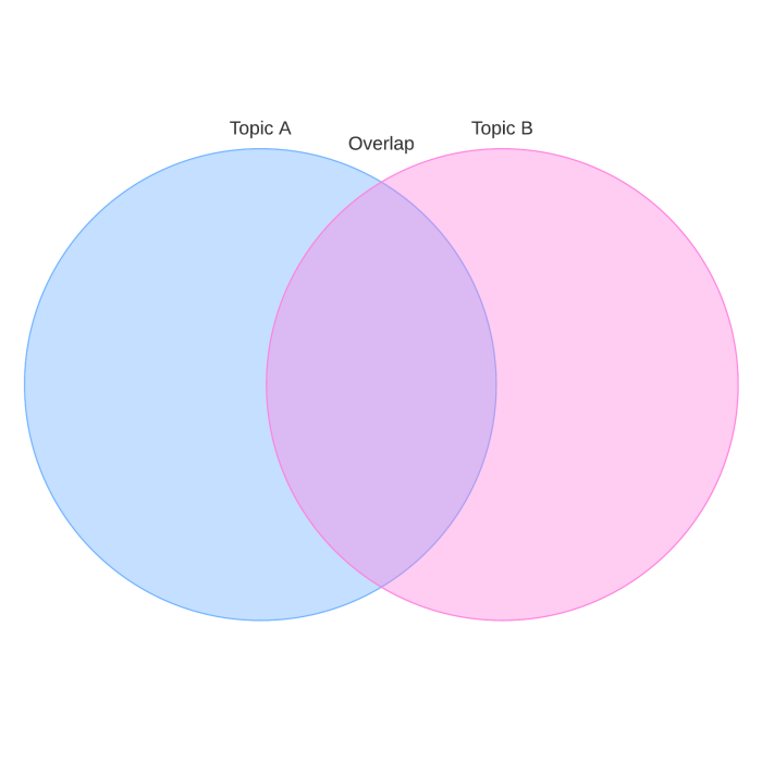 Children engaging in a Venn diagram activity to sort past and present items