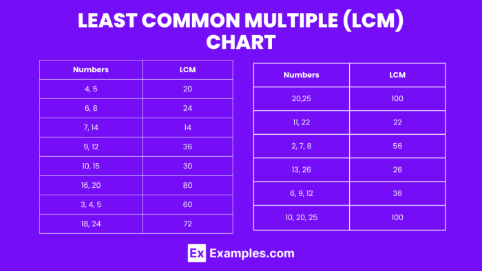 Least Common Multiple: Part 1 worksheet for Fifth Grade