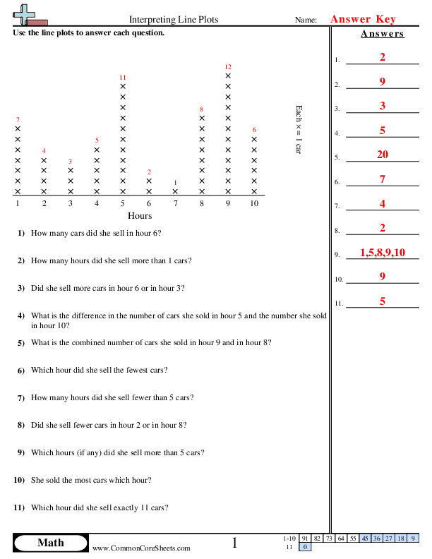 Second grade student practicing data interpretation with a line plot worksheet