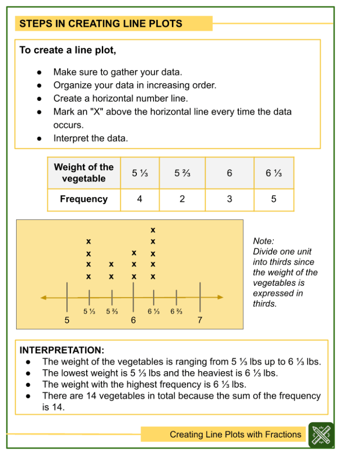 Fifth grade math worksheet featuring a line plot to graph snowfall measurements using fractions