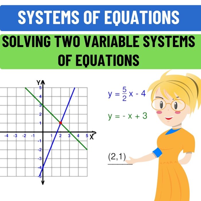 Two intersecting lines on a coordinate grid showing the solution point where two linear equations meet