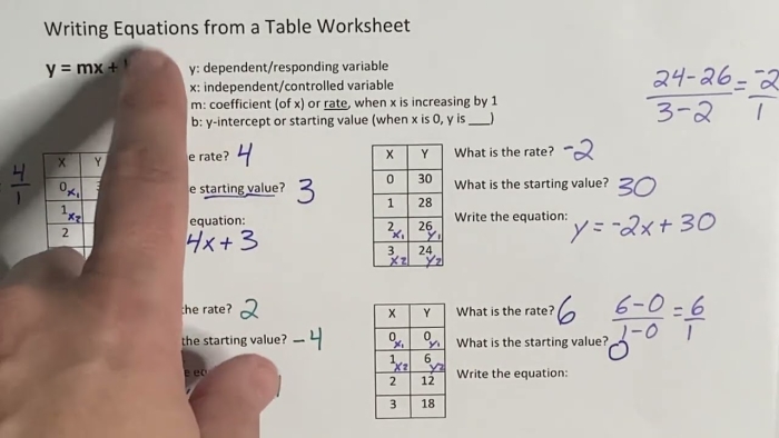 Practice recognizing patterns and formulating equations in algebraic contexts Worksheet for writing linear equations from tables for sixth-grade students