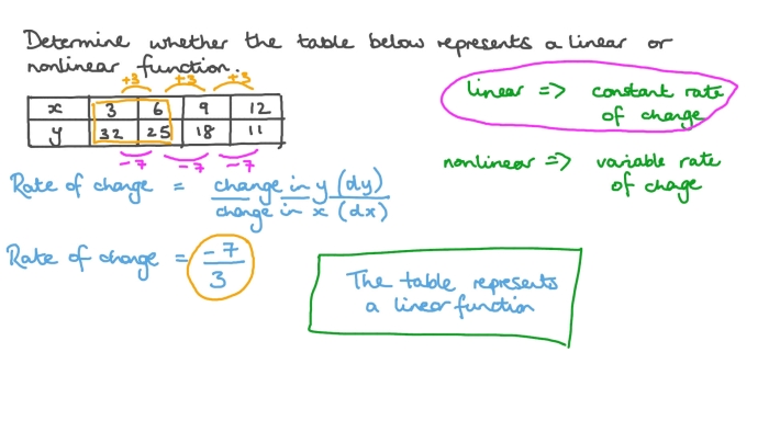 Eighth grade algebra worksheet on recognizing linear and nonlinear functions Worksheet for identifying linear and nonlinear functions from tables for eighth graders