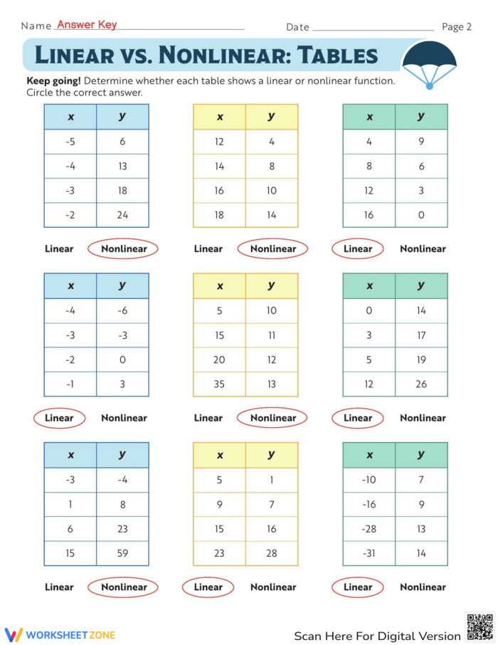 Eighth grade algebra worksheet showing multiple graphs with linear and nonlinear function examples for students to practice identifying and differentiating function types