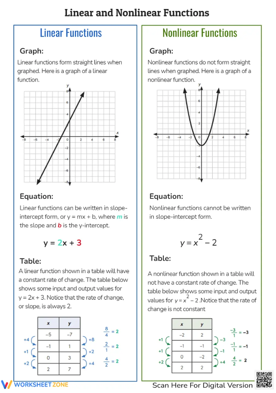 Eighth grade algebra worksheet showing example graphs for identifying linear versus nonlinear functions with plotted points and curves