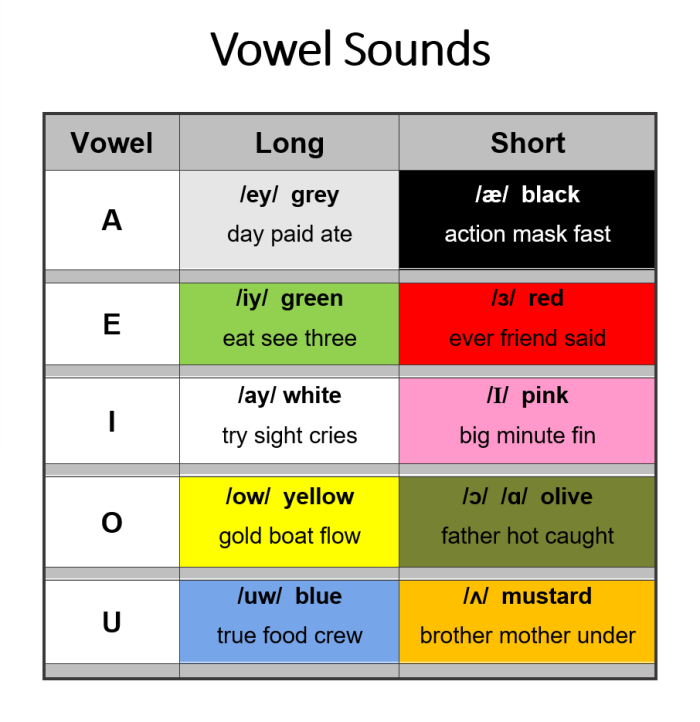 A first grade coloring worksheet focused on identifying words with the long e vowel sound