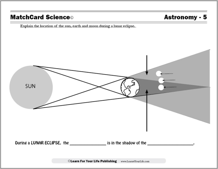 Lunar Eclipses Worksheet Page 10 Earth and Space Science Sixth grade earth science worksheet explaining the lunar eclipse cycle with diagrams