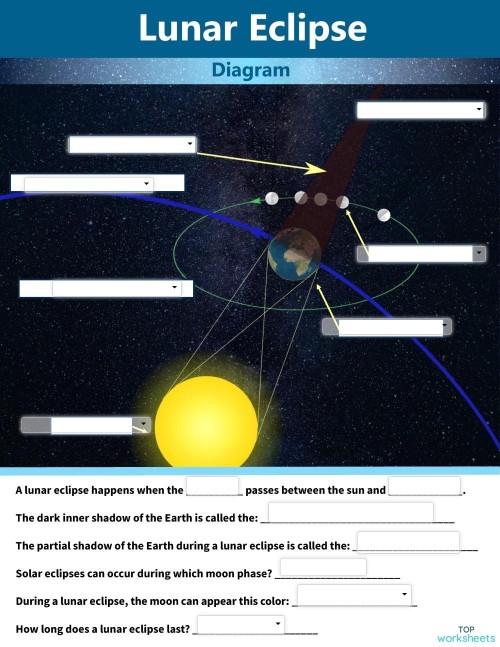 Lunar Eclipses Educational Worksheet for Sixth Grade Science Sixth grade science worksheet featuring diagrams and study questions about the mechanics of lunar eclipses