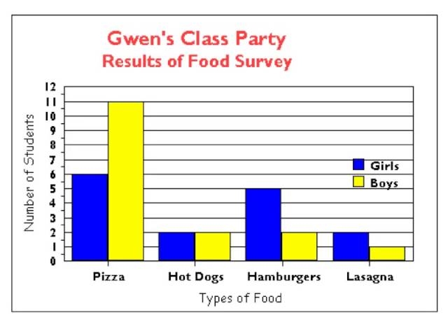 Fifth grade student solving an interpreting double bar graphs worksheet in a classroom