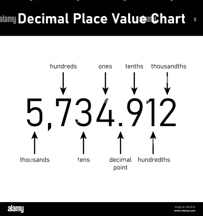 Decimals Hundredths Place Learning Activity for Elementary Students Fourth grade math worksheet showing visual models and decimal notation for understanding hundredths place value and fraction-decimal equivalents
