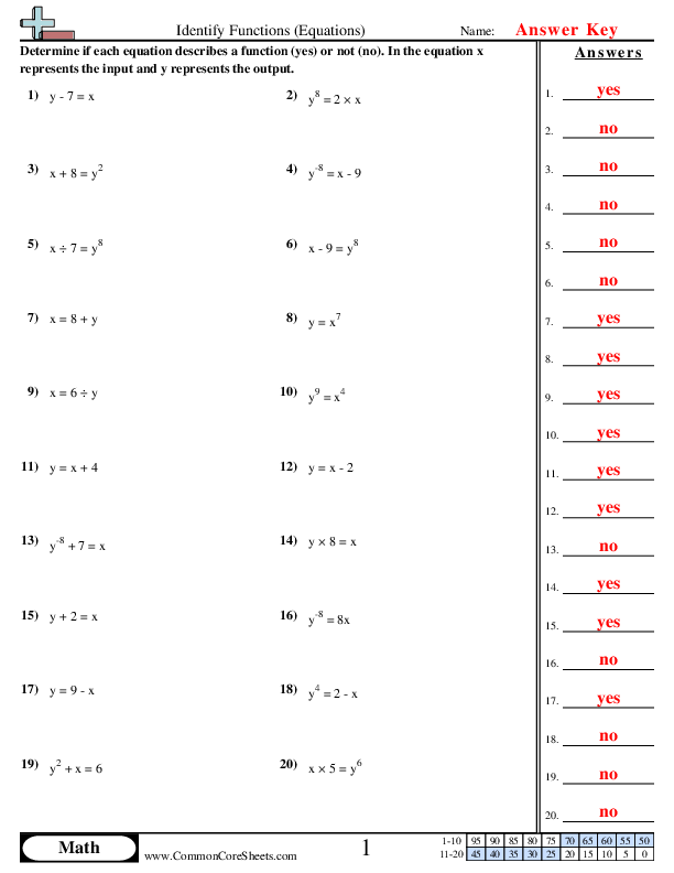 Identify Functions From Tables Eighth Grade Math Worksheet 11 Eighth grade math worksheet focusing on identifying functions using various data tables