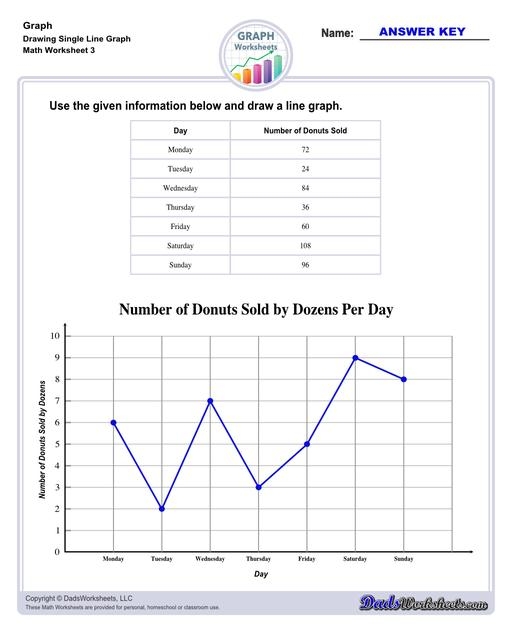 Graph Basics Line Graphs Worksheet 11 for Elementary Math Instruction Third grade math worksheet showing examples and practice exercises for understanding and creating line graphs with data points and axes