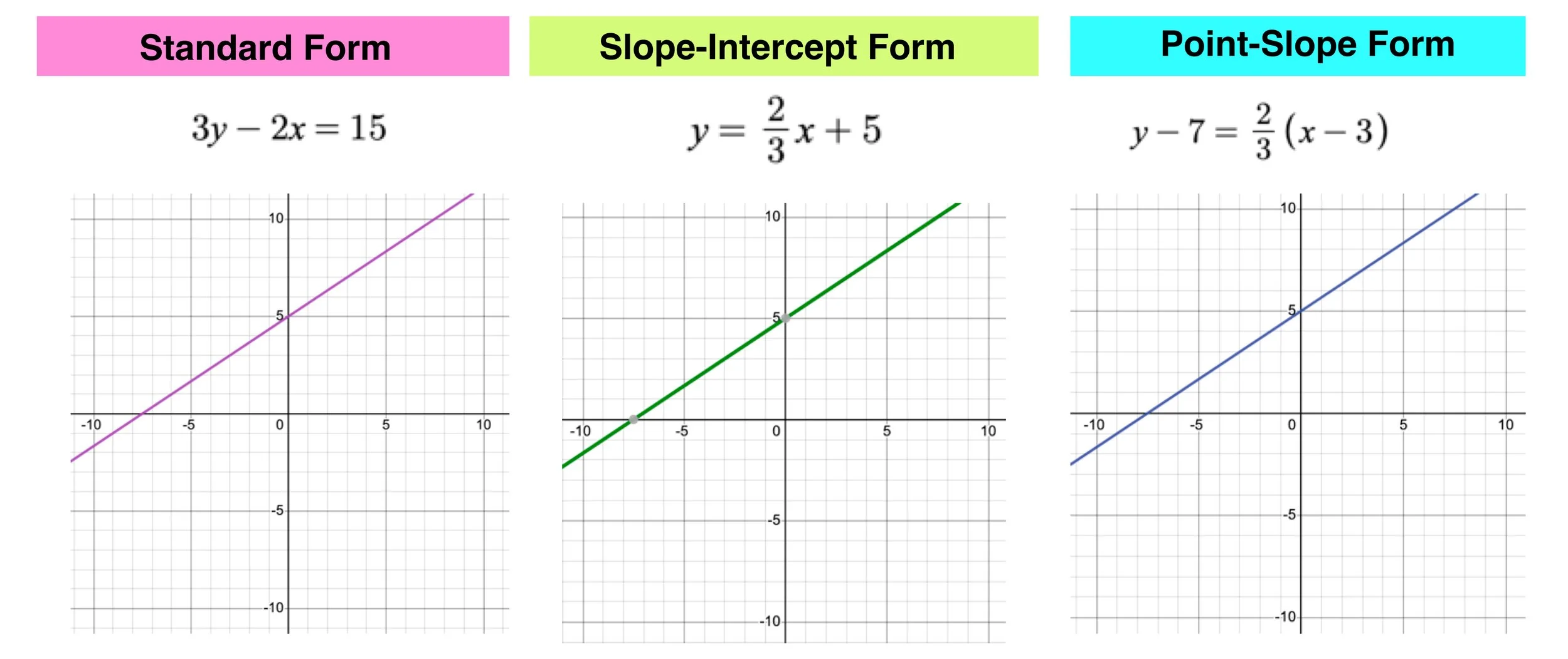 Worksheet for writing a linear equation using the y-intercept and a point for eighth graders