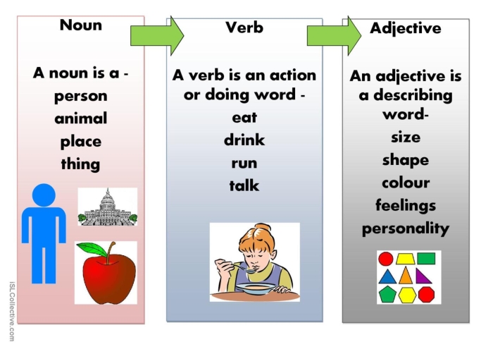 First grade student practicing how to distinguish between nouns and verbs on a grammar worksheet