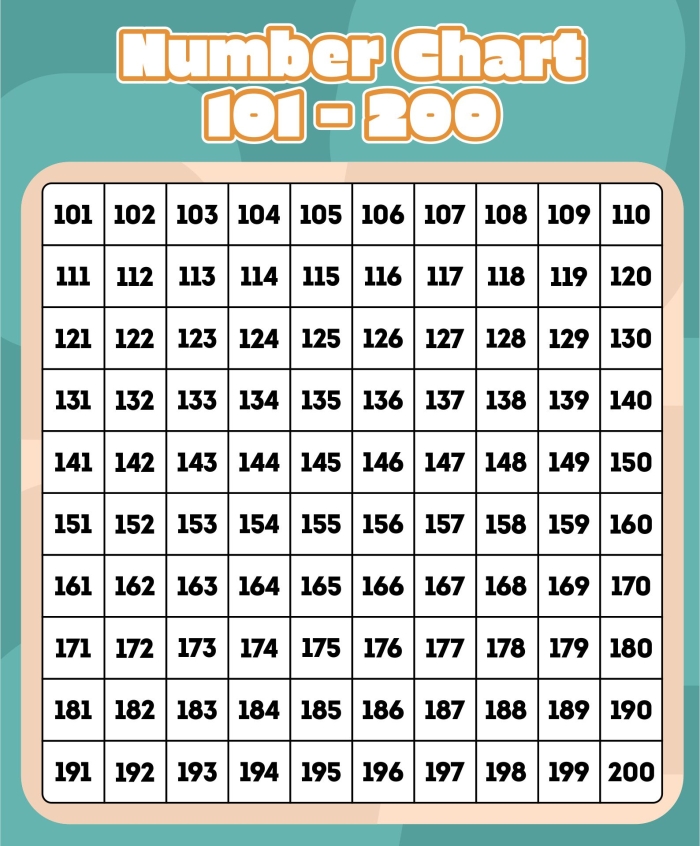 Hundreds Chart Activity for Young Learners to Practice Counting to 120 First grade math worksheet showing a hundreds chart grid with numbers 1-120 where students fill in missing numbers to practice counting and place value