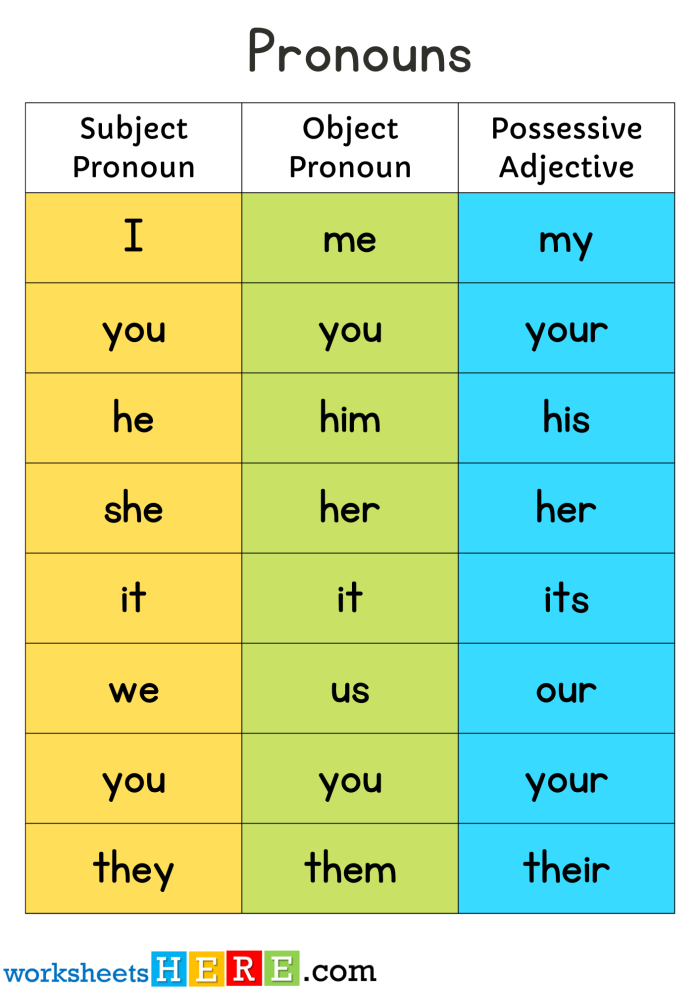 Chinese Subject Pronouns Practice Activity for Elementary Students Third grade Chinese grammar worksheet showing exercises for replacing sentence subjects with correct subject pronouns