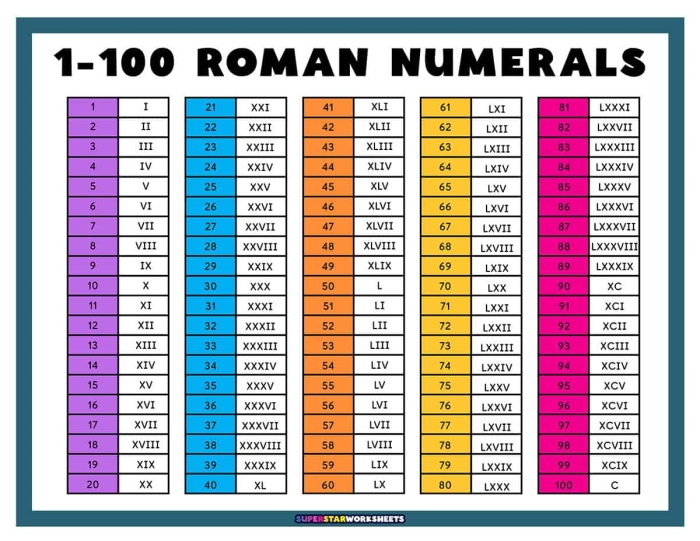 Interactive worksheet designed to teach children about Roman numerals and their applications Roman Numerals worksheet featuring a history overview, conversion chart, and practice questions