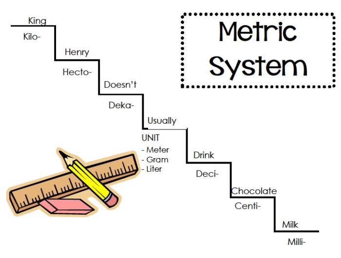 Metric Ladder Method worksheet illustrating fractional metric conversions for fifth graders