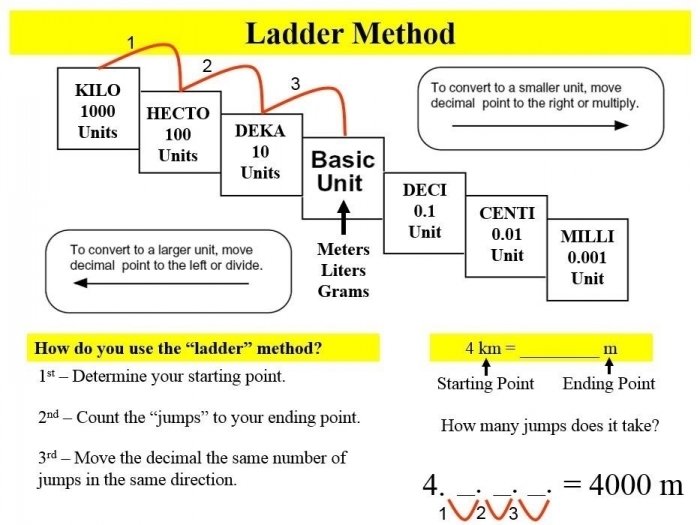 Metric Ladder Method worksheet for visualizing metric conversions in fractions