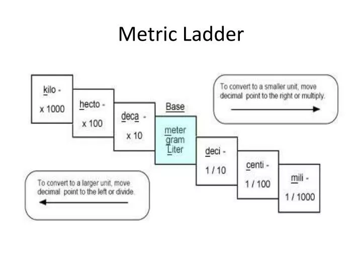 Metric Ladder Method worksheet for converting metric measurements in fractions