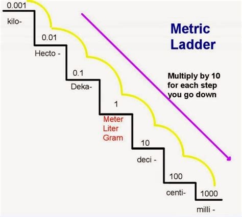 Metric Ladder Method worksheet for fifth graders illustrating metric conversions. Visual guide to help students understand measurement conversions using the metric ladder.