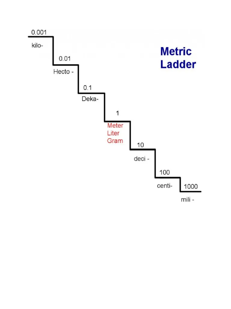 Metric Ladder Method worksheet illustrating the process of metric conversions for fifth graders. A visual guide to understanding measurement conversions using the metric ladder technique.