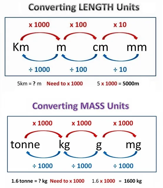 Worksheet featuring a metric conversion chart for measuring length in third-grade algebra