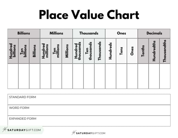 Fifth grade worksheet featuring a place value chart for decomposing numbers through the millions period 12
