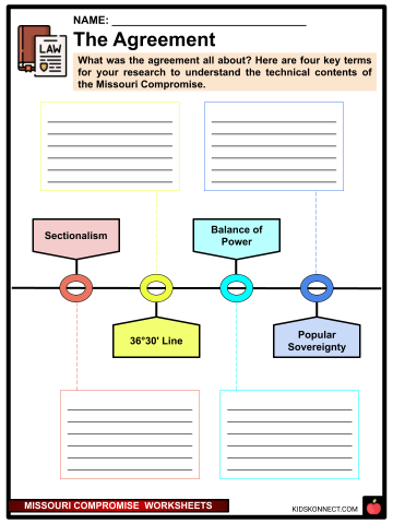 Students reviewing a worksheet on the Missouri Compromise with a detailed map of its boundaries and exceptions