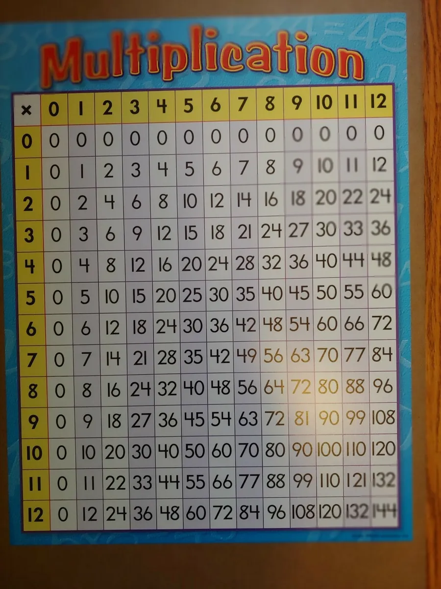 Multiplication Table 0 to 12 Worksheet for Grade 3 Students Image 9 Third grade student practicing multiplication facts from 0 to 12 on a printable worksheet template