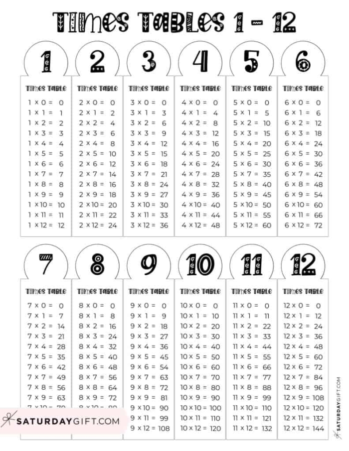 Blank multiplication chart 1-12 practice exercise for elementary math learners Third grade multiplication table worksheet with missing numbers from 1 to 12 for students to fill in