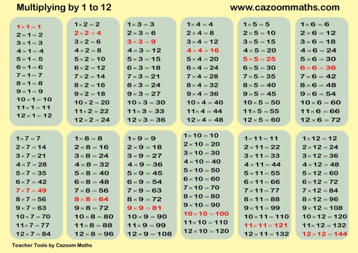 Engaging multiplication facts worksheet for students in third grade Multiplication Table worksheet for practicing facts from 0 to 12 for third graders